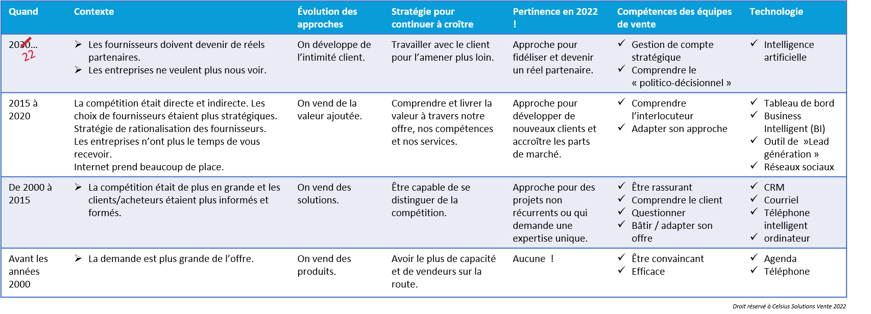 Tableau des compétences